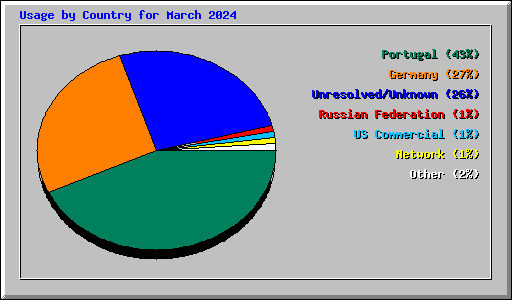 Usage by Country for March 2024