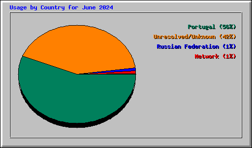 Usage by Country for June 2024