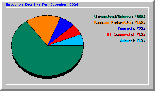 Usage by Country for December 2024