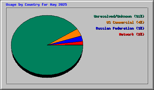 Usage by Country for May 2025