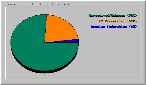 Usage by Country for October 2025