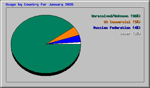 Usage by Country for January 2026