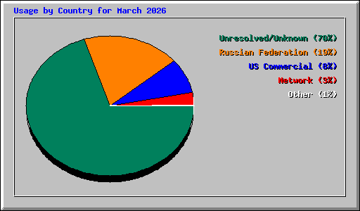 Usage by Country for March 2026