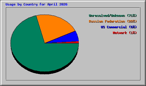 Usage by Country for April 2026