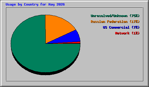 Usage by Country for May 2026