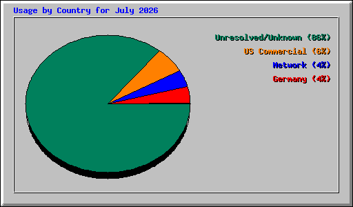 Usage by Country for July 2026