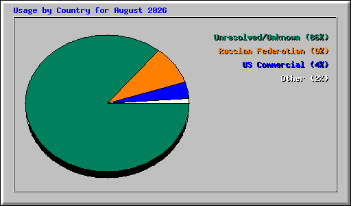 Usage by Country for August 2026