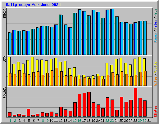 Daily usage for June 2024