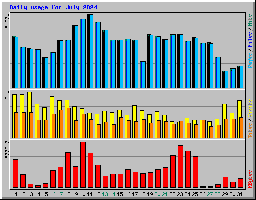 Daily usage for July 2024