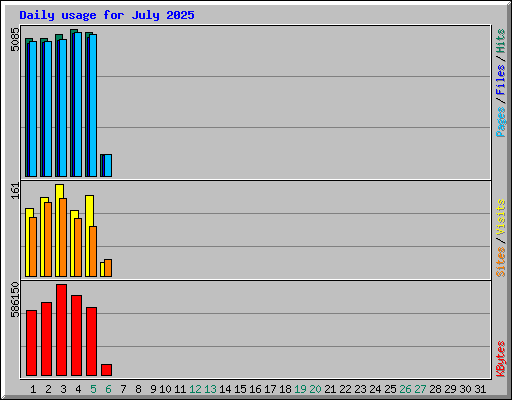 Daily usage for July 2025