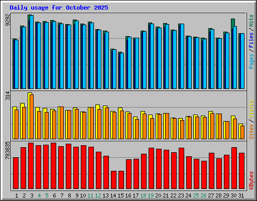 Daily usage for October 2025