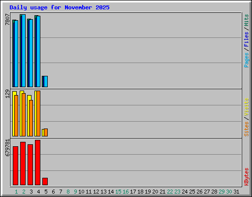 Daily usage for November 2025
