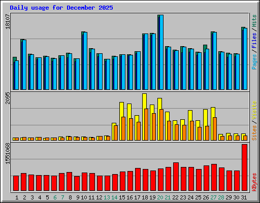 Daily usage for December 2025