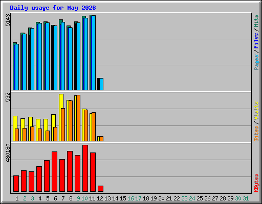 Daily usage for May 2026