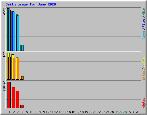 Daily usage for June 2026