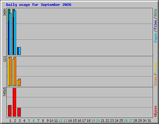 Daily usage for September 2026