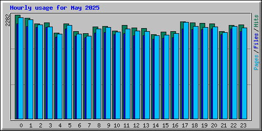 Hourly usage for May 2025