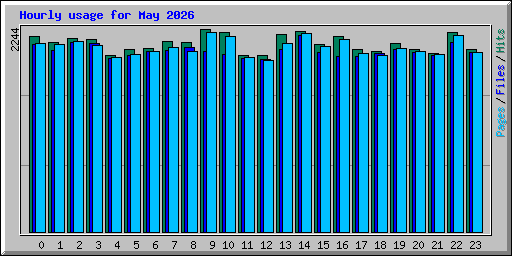Hourly usage for May 2026