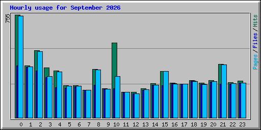 Hourly usage for September 2026