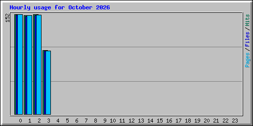 Hourly usage for October 2026